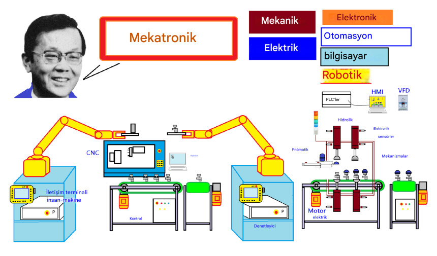 mekatroniğin bileşenleri